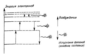 Диаграмма электронных переходов между различными энергетическими